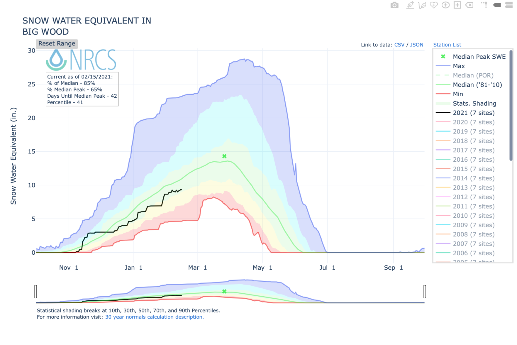Drought Chart